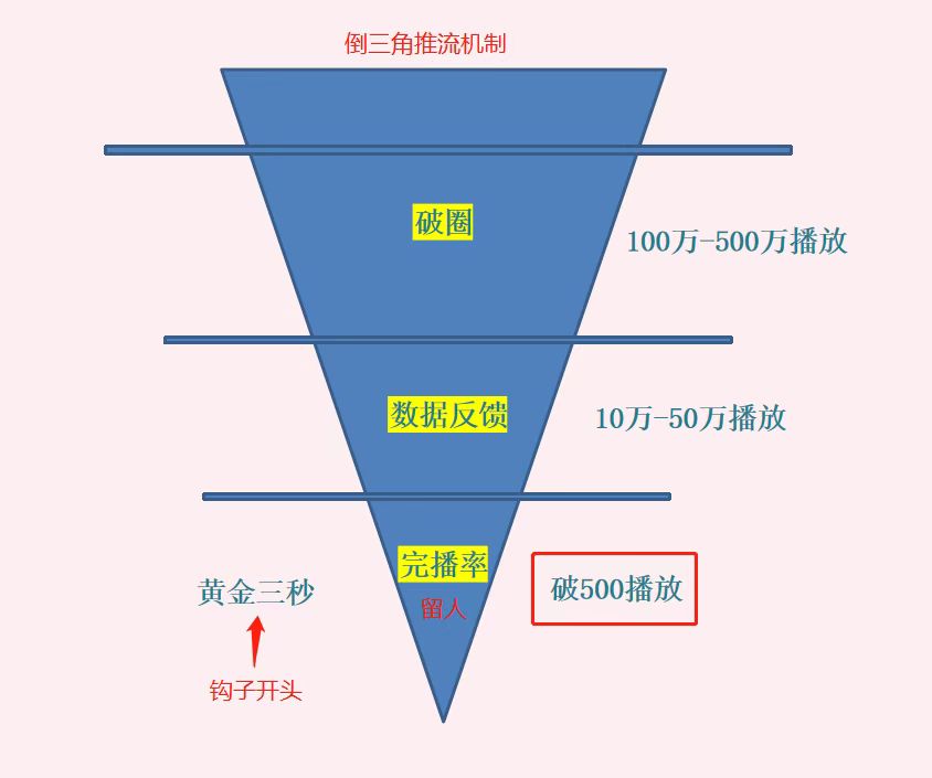 短視頻的推流機(jī)制是什么方式